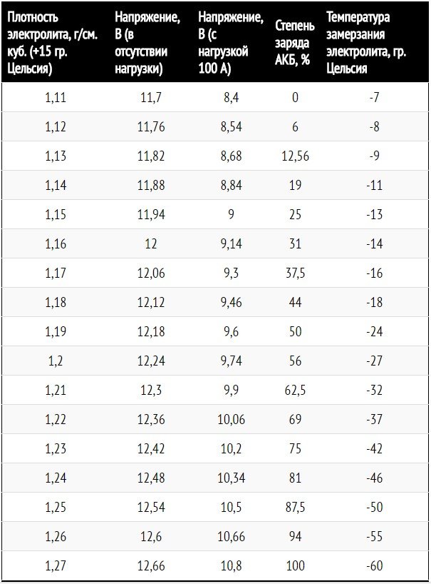 Основные аспекты обслуживания и эксплуатации автомобильных аккумуляторов