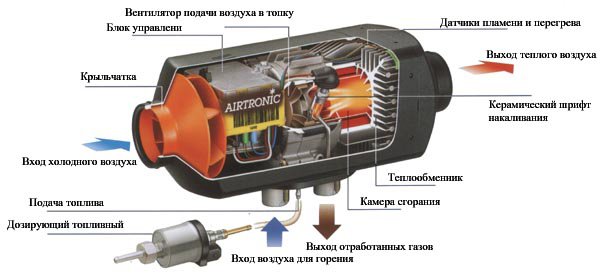 Описание принципа работы автономного отопителя салона, установка своими руками