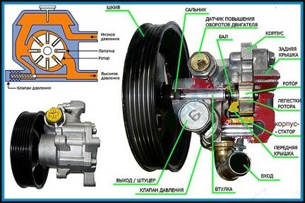Диагностика неисправностей и ремонт гидроусилителя руля своими руками Диагностика неисправностей и ремонт гидроусилителя руля своими руками