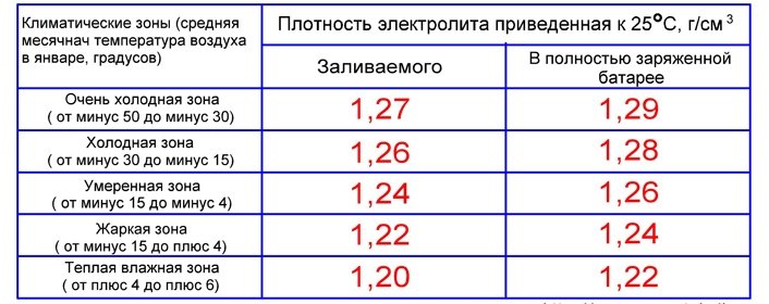 Проверка и показатели напряжения заряженного автомобильного аккумулятора