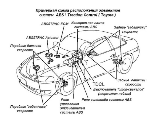 АБС (ABS): понятие, устройство, принцип работы, диагностика и ремонт датчика АБС (ABS): понятие, устройство, принцип работы, диагностика и ремонт датчика