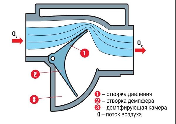 ДМРВ (датчик массового расхода воздуха): что это такое, как работает? ДМРВ (датчик массового расхода воздуха): что это такое, как работает?