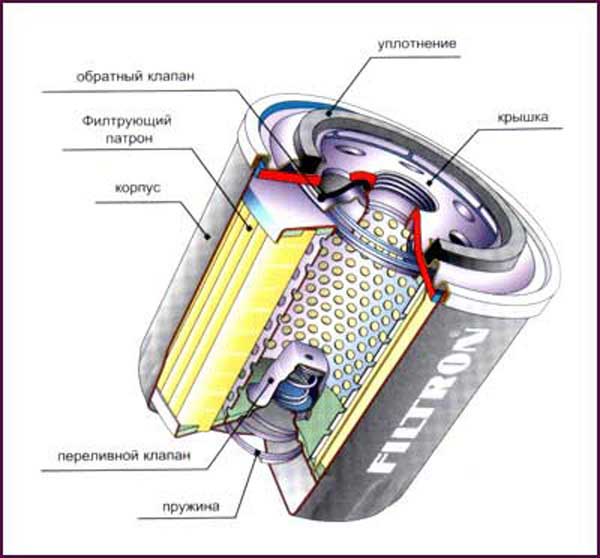 Где находится масляный фильтр, как работает и как выбрать подходящий?