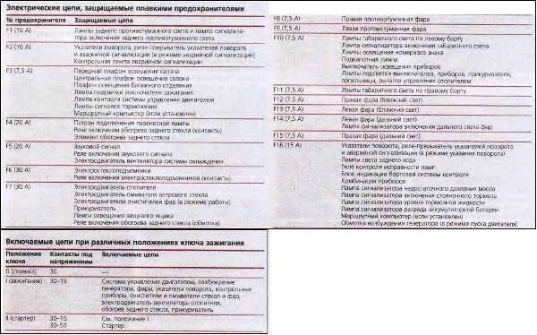 Руководство по замене блока предохранителей на ВАЗ 2115 инжектор, расшифровка