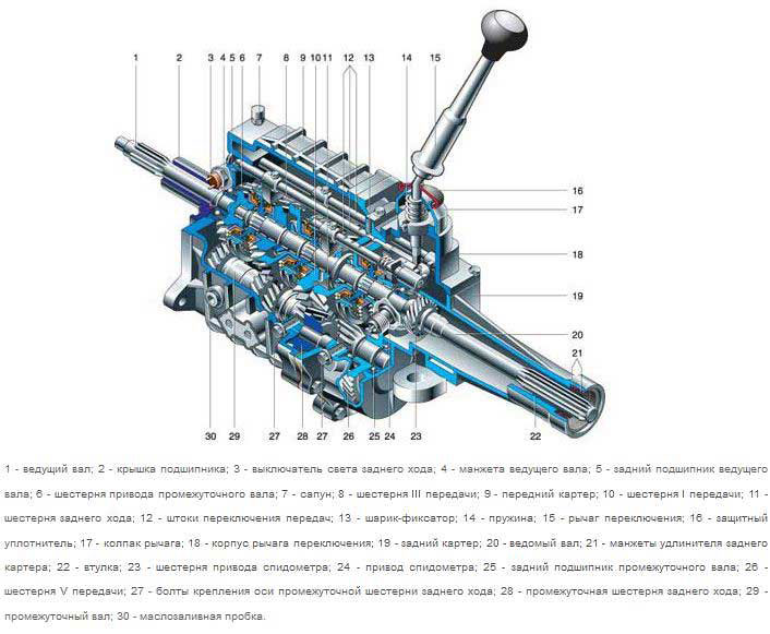 Устройство и принцип работы механической коробки передач, расшифровка МКПП в автомобиле и ее схема