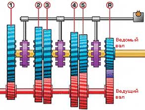 Устройство и принцип работы механической коробки передач, расшифровка МКПП в автомобиле и ее схема