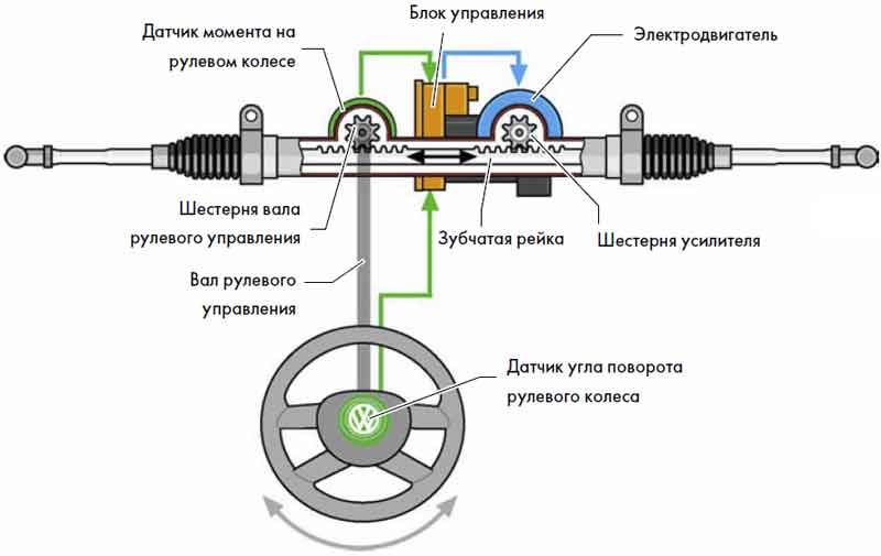 Характеристика гидроусилителя руля, схема работы системы, что лучше ЭУР или ГУР?