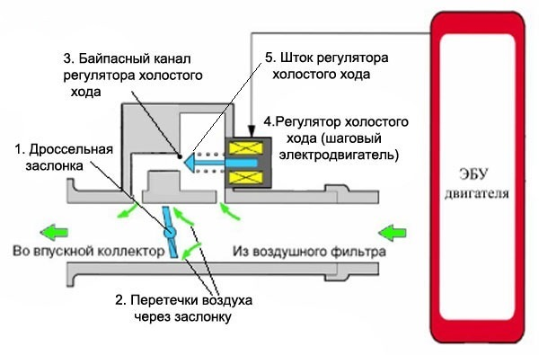 Датчик холостого хода ВАЗ 2112 – замена без специалистов