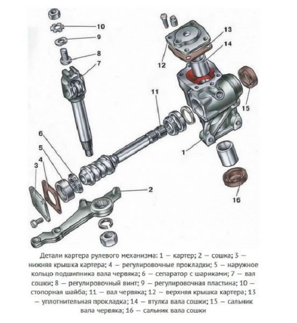 Изучаем и ремонтируем рулевой редуктор «Шестерки» Изучаем и ремонтируем рулевой редуктор «Шестерки»