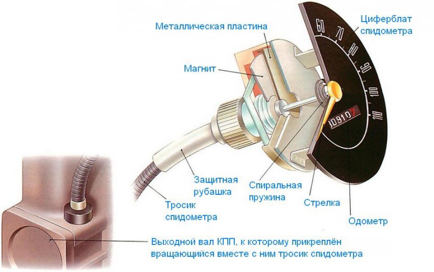 Что такое спидометр автомобиля, какую скорость показывает (в милях или километрах)?