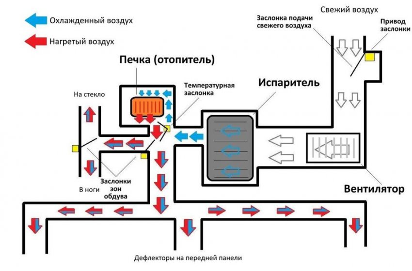 Характеристика климат-контроля в авто, руководство по диагностике и установке