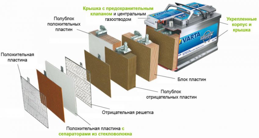 Характеристика AGM аккумуляторов: понятие, особенности их эксплуатации