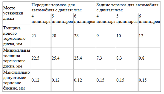 Минимальная и допустимая толщина тормозного диска Минимальная и допустимая толщина тормозного диска