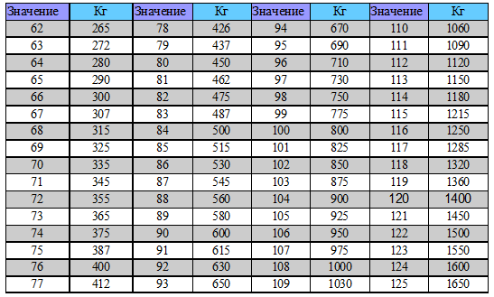 Таблица индекса нагрузки шин легковых и грузовых автомобилей