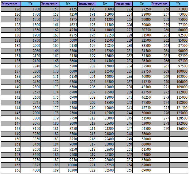 Таблица индекса нагрузки шин легковых и грузовых автомобилей