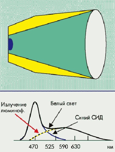 Светодиодные лампы для автомобиля: маркировка, подбор по марке авто и установка своими руками