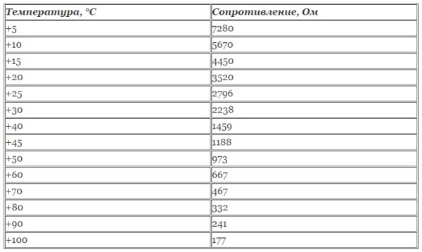 Неисправности датчика температуры охлаждающей жидкости: проверка, ремонт, замена и подключение Неисправности датчика температуры охлаждающей жидкости: проверка, ремонт, замена и подключение