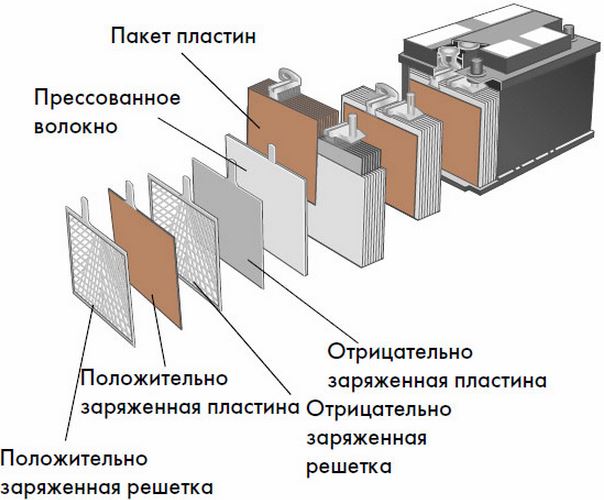 Что такое аккумуляторы для автомобиля, какие бывают типы и виды АКБ и как выбрать батарею?