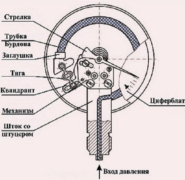 Технические характеристики манометров давления топлива (масла) для измерения: устройство и типы