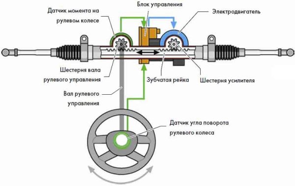Что такое гидроусилитель руля в автомобиле: принцип работы, сравнение ГУР и ЭУР и видео, что лучше