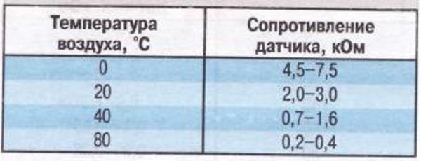 Датчик скорости Ford Focus 2 и 3, заднего и холостого хода, температуры и уровня топлива, АБС, кислорода и распредвала Датчик скорости Ford Focus 2 и 3, заднего и холостого хода, температуры и уровня топлива, АБС, кислорода и распредвала