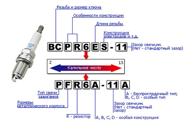 Свечи зажигания NGK (НЖК): подбор по автомобилю, маркировка, иридиевые и платиновые изделия, отзывы Свечи зажигания NGK (НЖК): подбор по автомобилю, маркировка, иридиевые и платиновые изделия, отзывы
