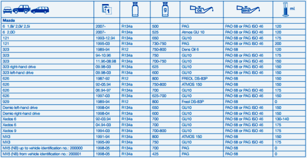 Ремонт, чистка и заправка кондиционеров автомобиля своими руками: нормы и объемы, как заправить