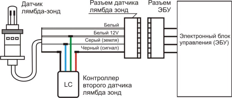 Что такое лямбда зонд, для чего нужен и где находится, как отключить и почистить кислородный датчик?