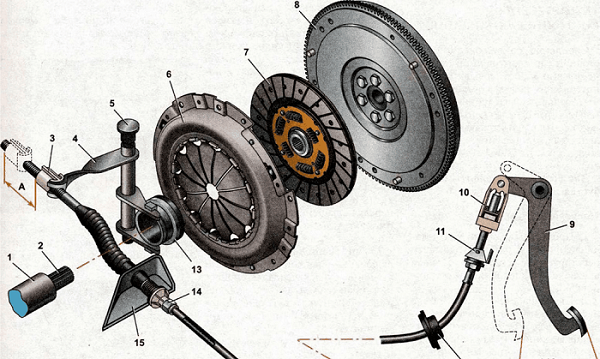 Как самостоятельно отремонтировать сцепление на Лада Калина Как самостоятельно отремонтировать сцепление на Лада Калина