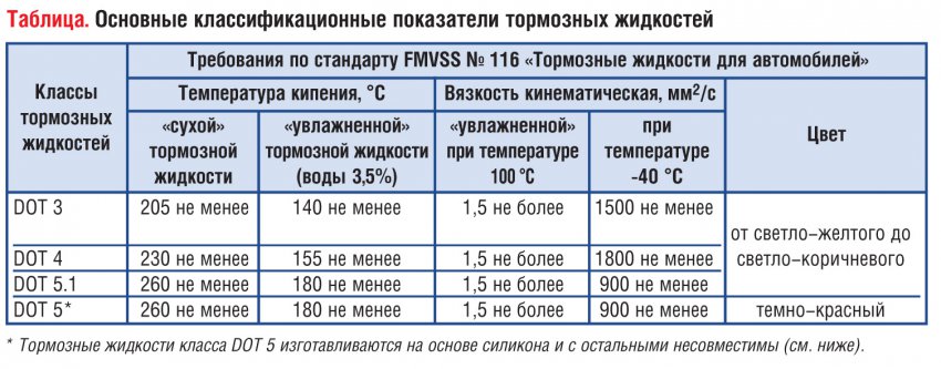 Каким образом и в какое время необходимо позаботиться о замене тормозной жидкости