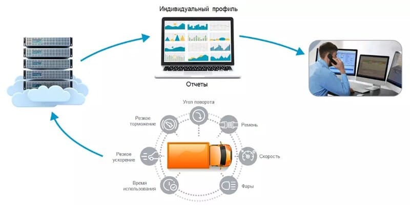 Системы контроля стиля вождения: как сделать дорогу безопаснее - отзывы владельцев, расход топлива, фотографии